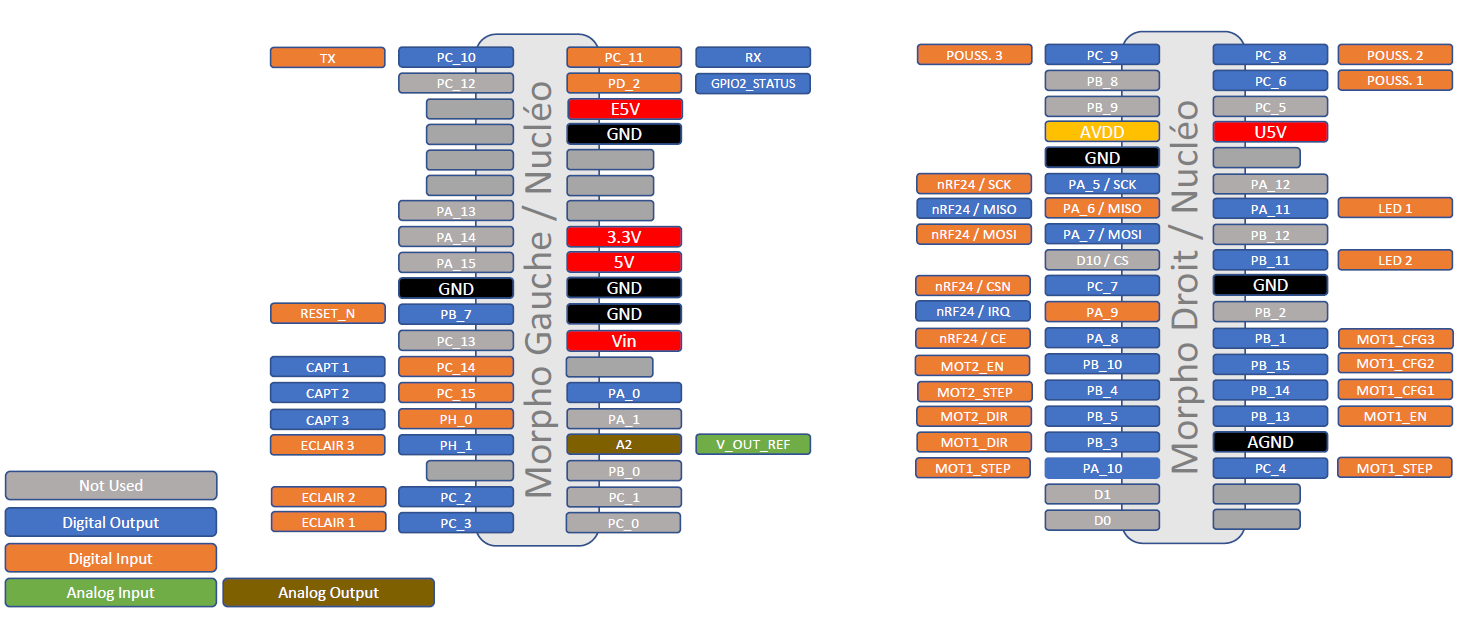 Pinout of the microcontroller